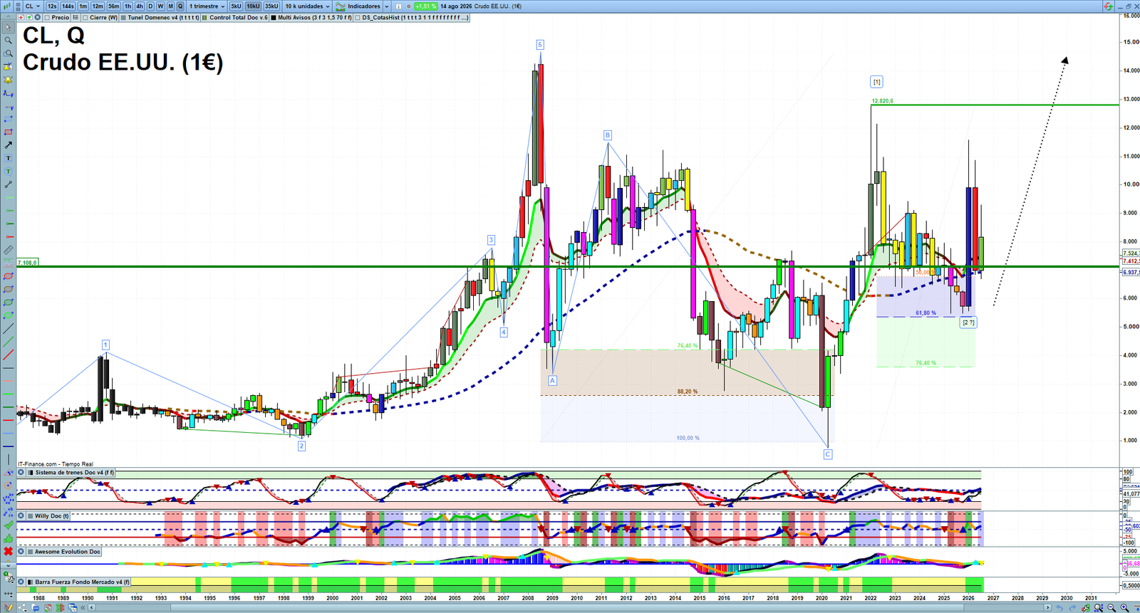 Oil quarterly technical analysis chart showing crude oil market structure, Elliott Wave context and key reaction levels